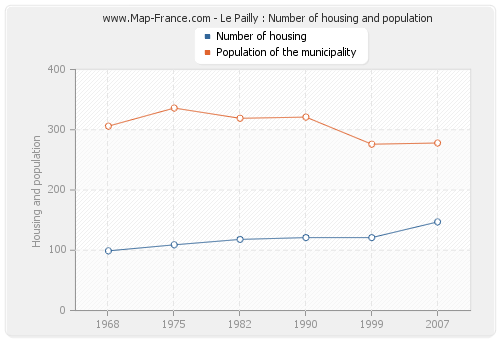 Le Pailly : Number of housing and population